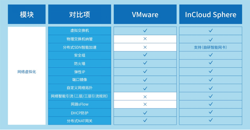 VMware先进替代：PA视讯国际云海产品组件能力全维度对比解析